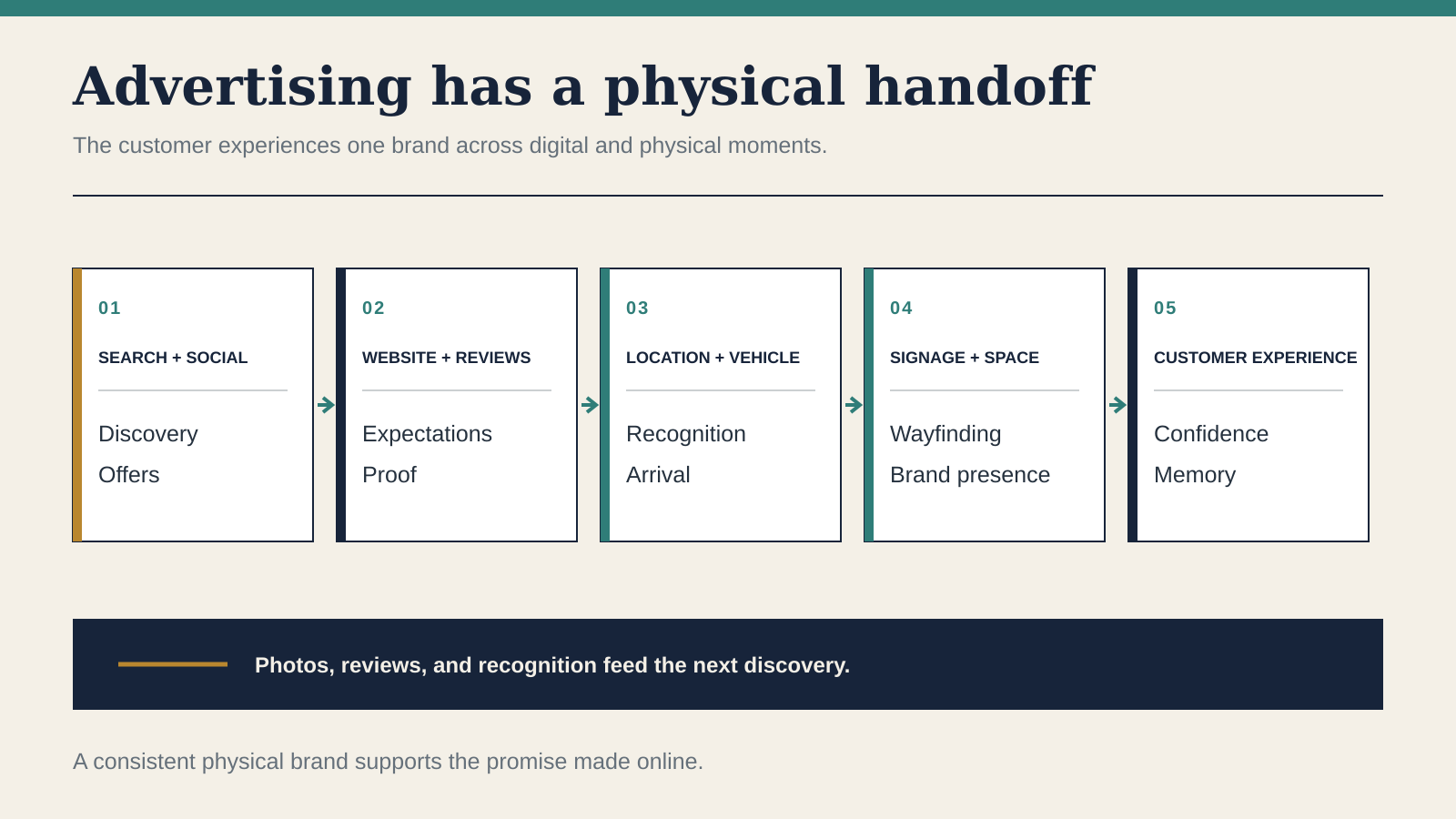 Advertising has a physical handoff diagram