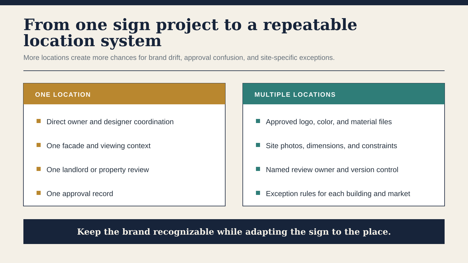 Comparison of direct sign planning for one location and repeatable sign planning for multiple locations.